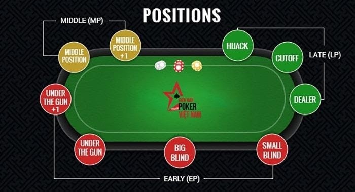 Các vị trí trong Poker - Vị trí nào chiếm ưu thế nhất 2022