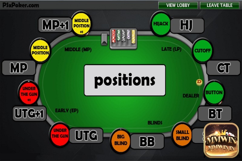 Những vị trí trên bàn Poker