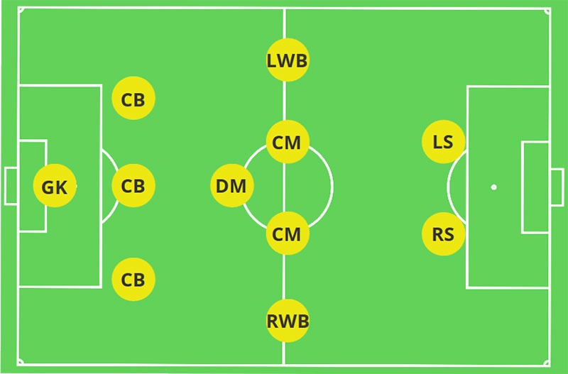 Các vị trí trong bóng đá 11 người: Đội hình bóng đá 11 người